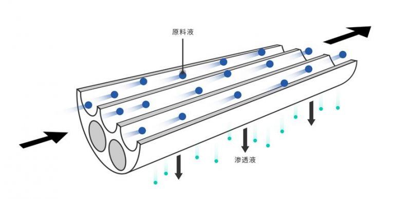 無機(jī)陶瓷膜處理含油廢水的原理