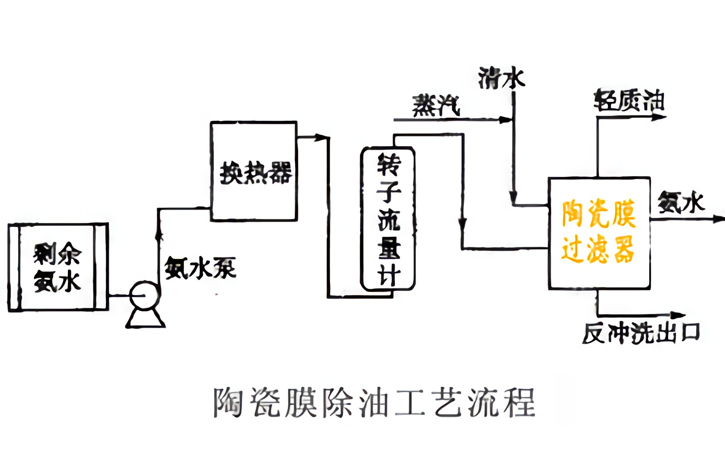 陶瓷膜過濾器流程圖